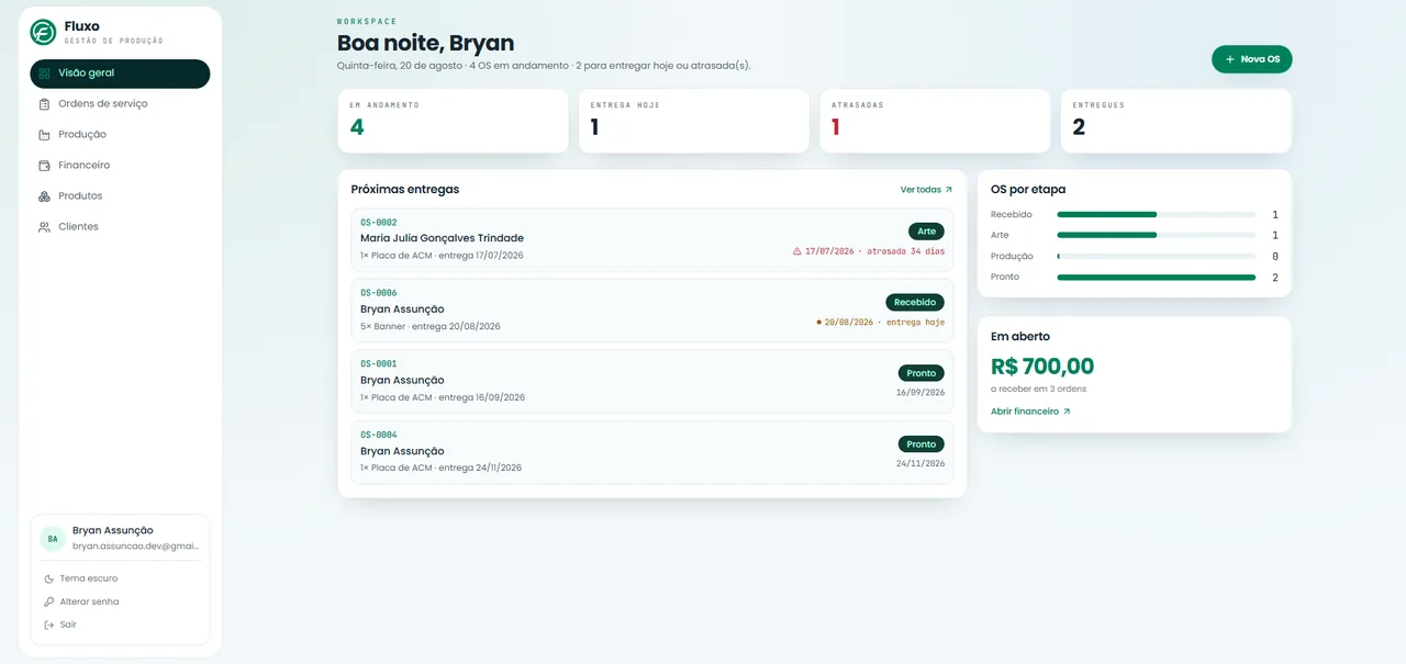 Painel web do Fluxo com indicadores de ordens de serviço, próximas entregas e resumo financeiro